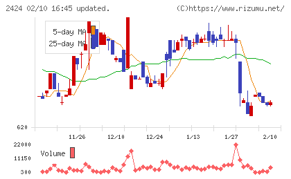 ブラスチャート