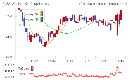 ディー・エヌ・エーチャート