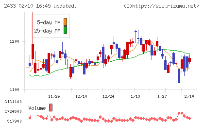 博報堂ＤＹホールディングスチャート