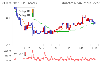 シダーチャート