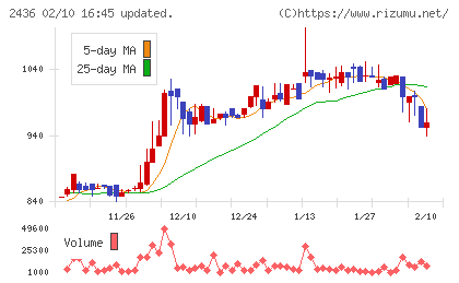 共同ピーアールチャート