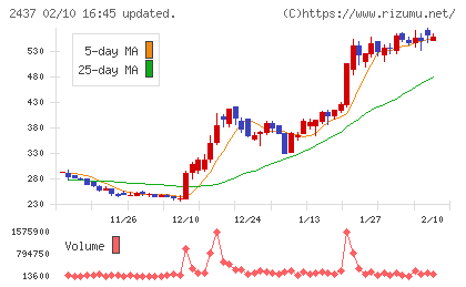 Shinwa Wise Holdingsチャート