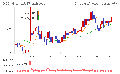 アスカネットチャート