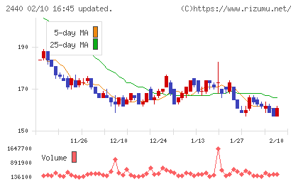 ぐるなびチャート