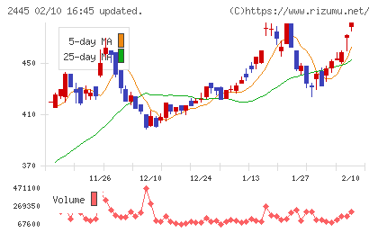 タカミヤチャート