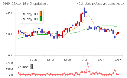 プラップジャパンチャート
