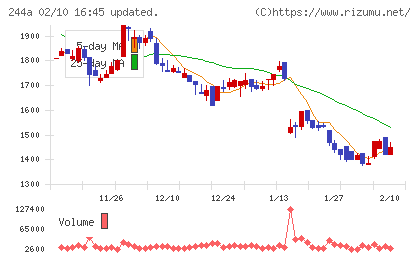 グロースエクスパートナーズチャート