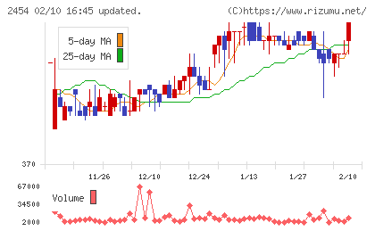 オールアバウトチャート