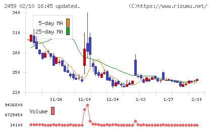 アウンコンサルティングチャート