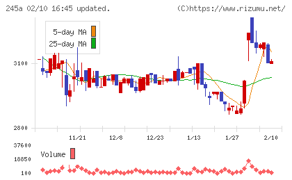 ＩＮＧＳチャート