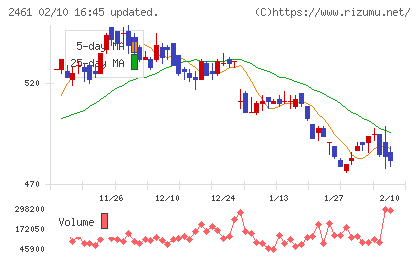 ファンコミュニケーションズチャート