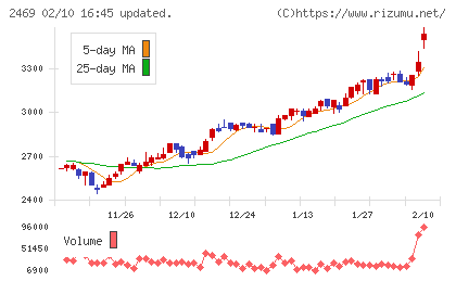 ヒビノチャート