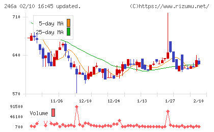 アスアチャート