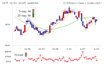 ＷＤＢホールディングスチャート