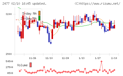 手間いらずチャート