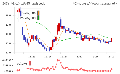 Aiロボティクスチャート