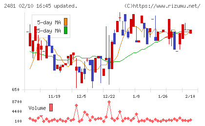 タウンニュース社チャート