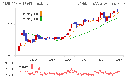 ティアチャート