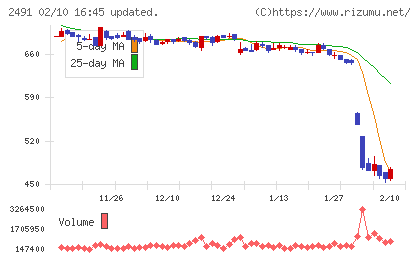 バリューコマースチャート