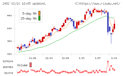 インフォマートチャート