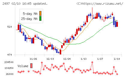 ユナイテッドチャート