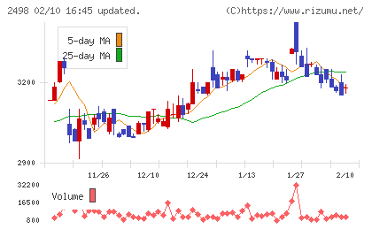 オリエンタルコンサルタンツホールディングスチャート