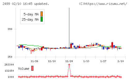 日本和装ホールディングスチャート