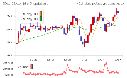 サッポロホールディングスチャート