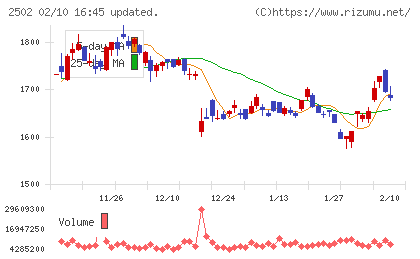 アサヒグループホールディングスチャート