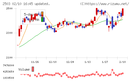 キリンホールディングスチャート