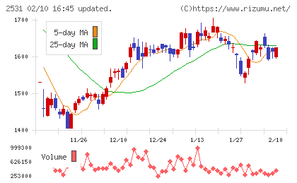 宝ホールディングスチャート