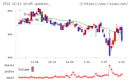 オエノンホールディングスチャート