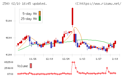 養命酒製造チャート
