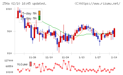 ＡＩフュージョンキャピタルグループチャート