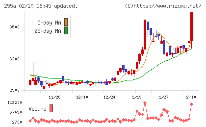 ジーエルテクノホールディングスチャート