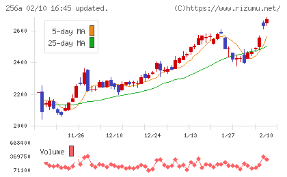 飛島ホールディングスチャート