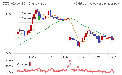 北海道コカ・コーラボトリングチャート