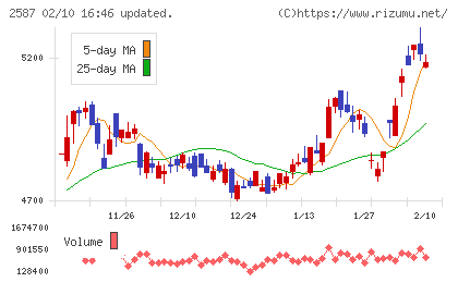 サントリー食品インターナショナルチャート