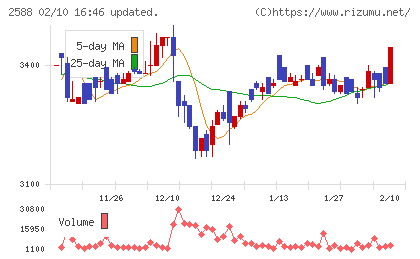 プレミアムウォーターホールディングスチャート