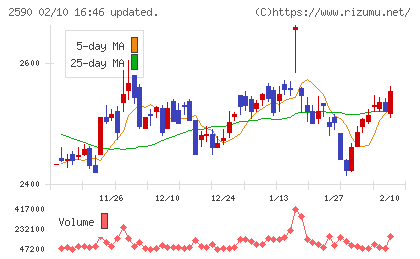 ダイドーグループホールディングスチャート