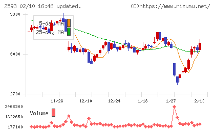 伊藤園チャート