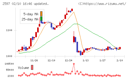 ユニカフェチャート