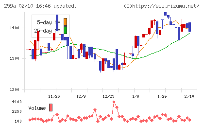 ケイ・ウノチャート