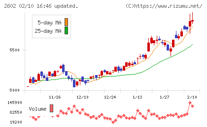 日清オイリオグループチャート