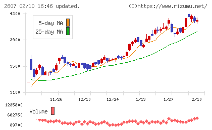 不二製油チャート