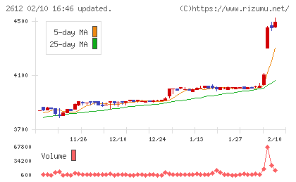 かどや製油チャート