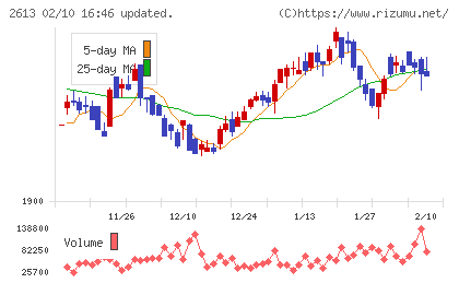 Ｊ−オイルミルズチャート