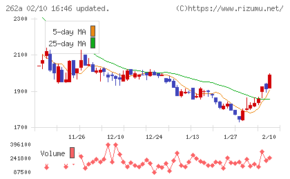 インターメスティックチャート