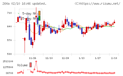 Ｓｃｈｏｏチャート