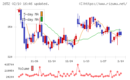 まんだらけチャート